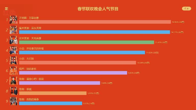 思讯互动-投票-横向柱形图