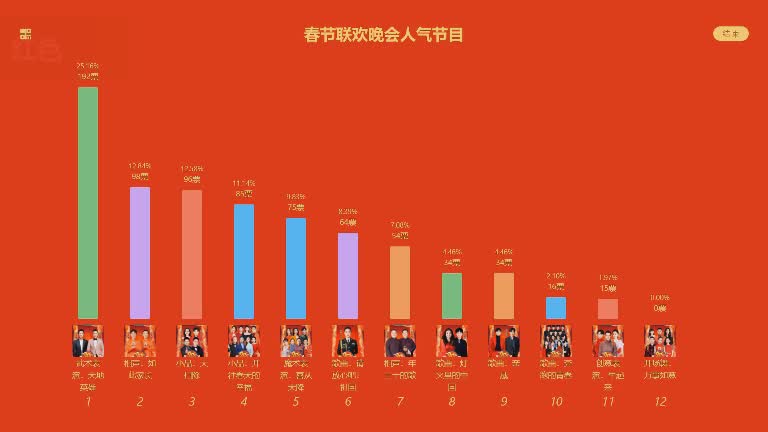 思讯互动-投票-竖向柱形图