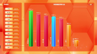业绩目标用大屏幕展示有什么要求？